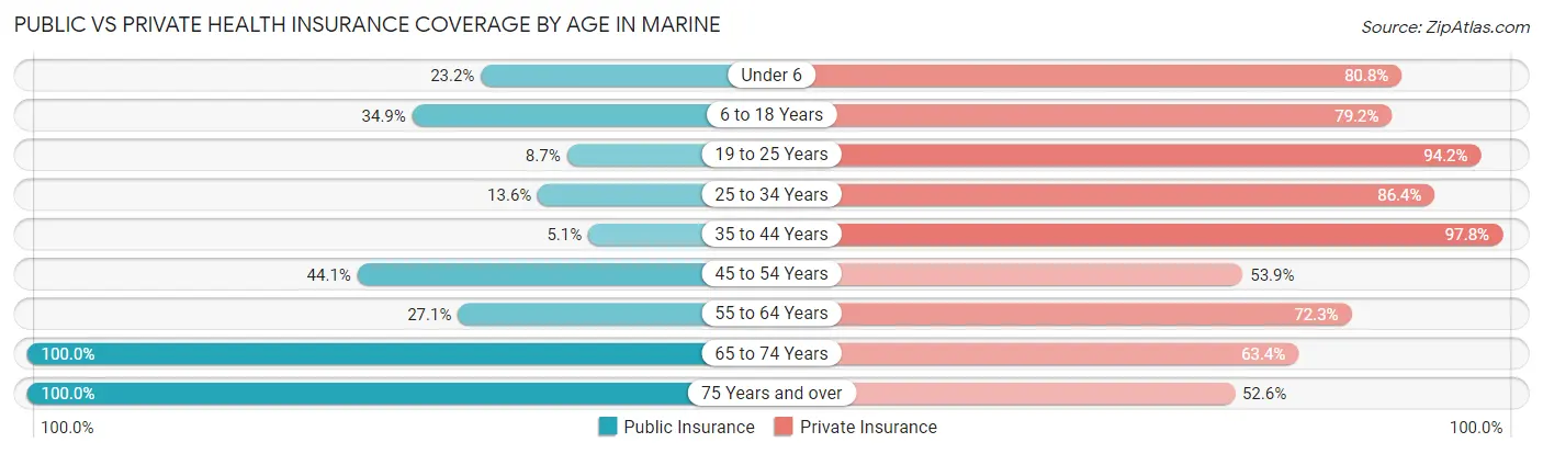 Public vs Private Health Insurance Coverage by Age in Marine