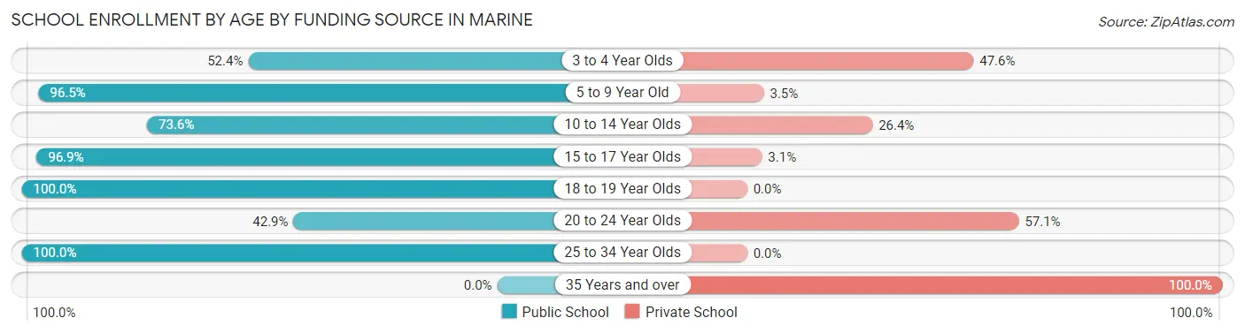 School Enrollment by Age by Funding Source in Marine