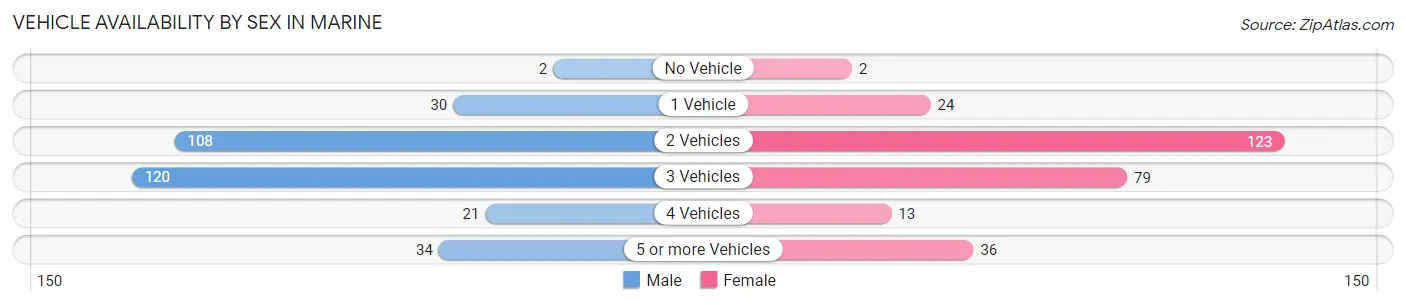Vehicle Availability by Sex in Marine