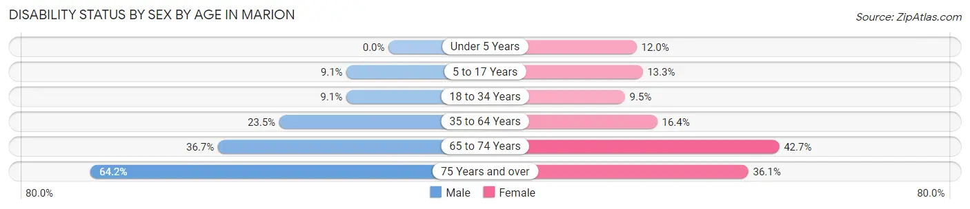 Disability Status by Sex by Age in Marion