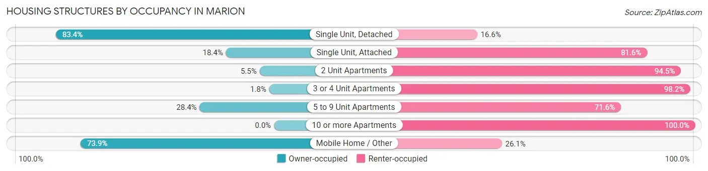 Housing Structures by Occupancy in Marion