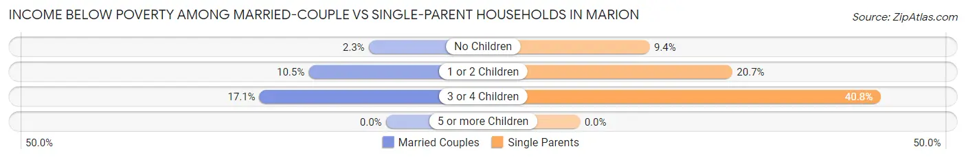 Income Below Poverty Among Married-Couple vs Single-Parent Households in Marion