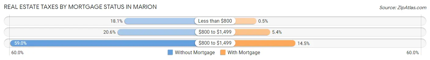 Real Estate Taxes by Mortgage Status in Marion