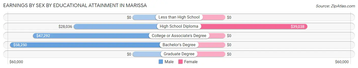 Earnings by Sex by Educational Attainment in Marissa