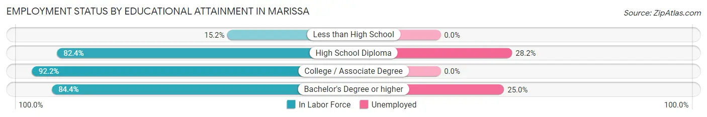 Employment Status by Educational Attainment in Marissa