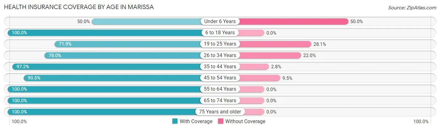 Health Insurance Coverage by Age in Marissa