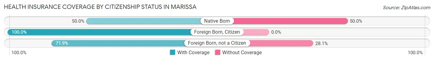 Health Insurance Coverage by Citizenship Status in Marissa
