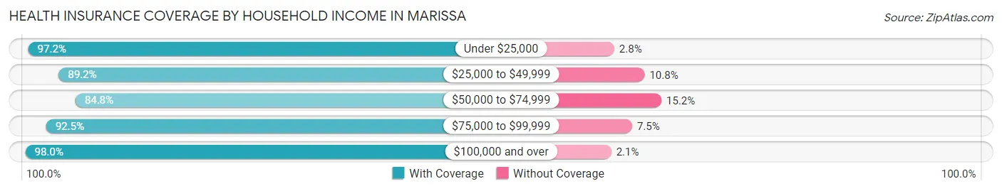 Health Insurance Coverage by Household Income in Marissa