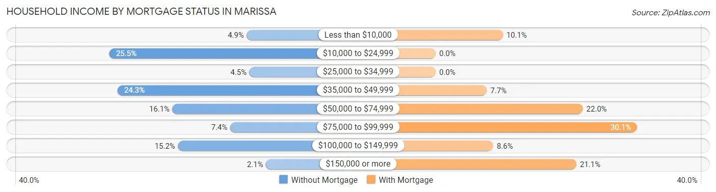 Household Income by Mortgage Status in Marissa