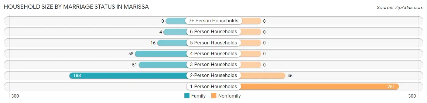 Household Size by Marriage Status in Marissa