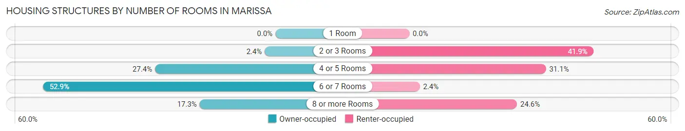 Housing Structures by Number of Rooms in Marissa