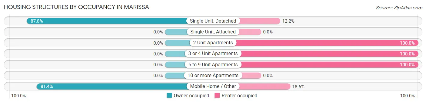 Housing Structures by Occupancy in Marissa