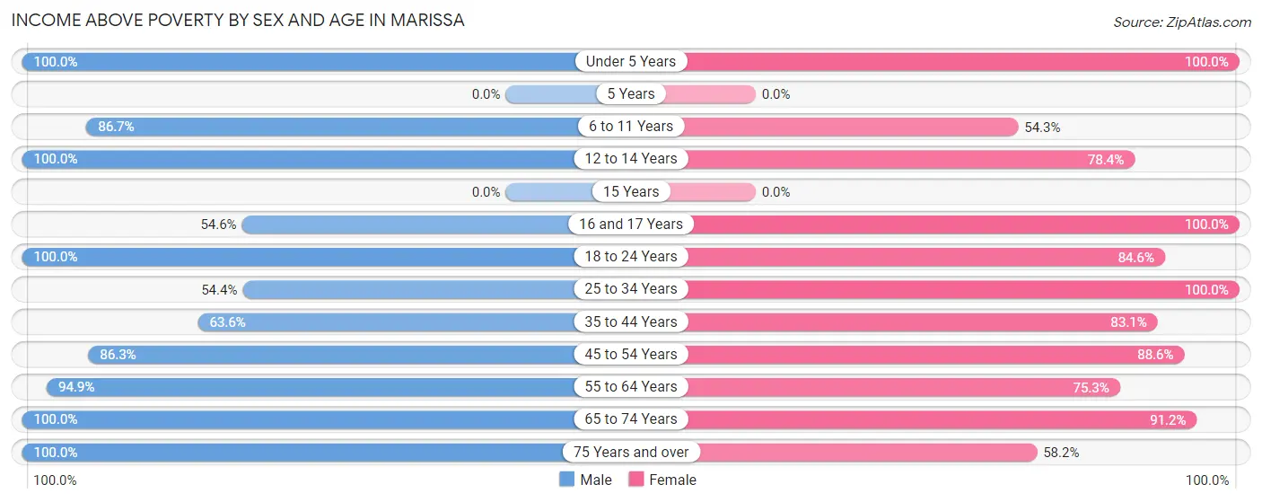 Income Above Poverty by Sex and Age in Marissa