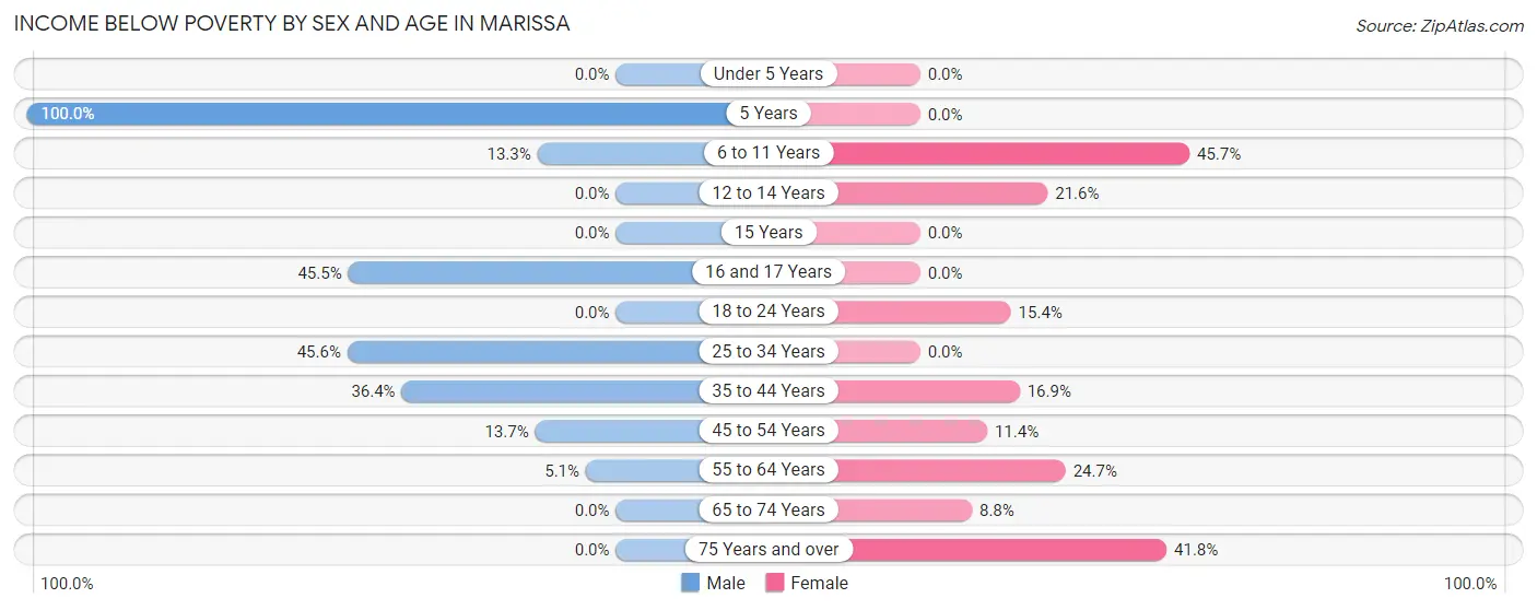 Income Below Poverty by Sex and Age in Marissa
