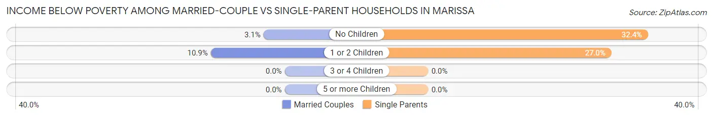 Income Below Poverty Among Married-Couple vs Single-Parent Households in Marissa