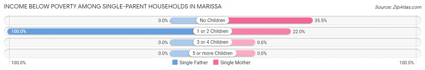 Income Below Poverty Among Single-Parent Households in Marissa