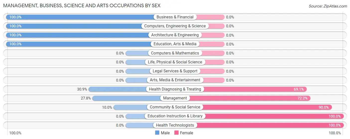 Management, Business, Science and Arts Occupations by Sex in Marissa