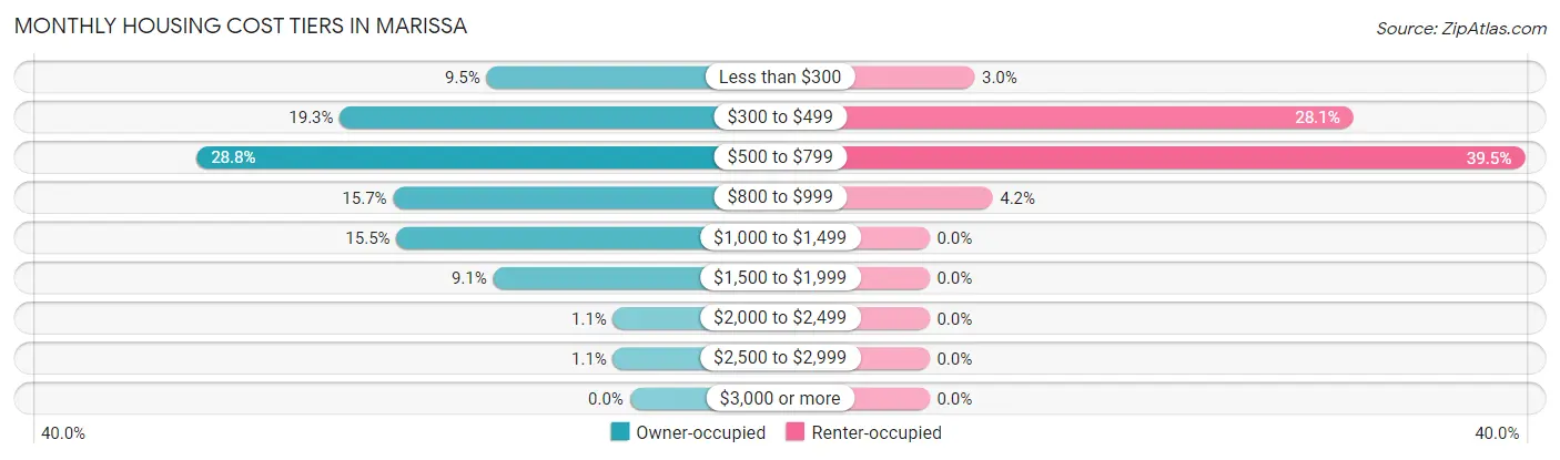 Monthly Housing Cost Tiers in Marissa