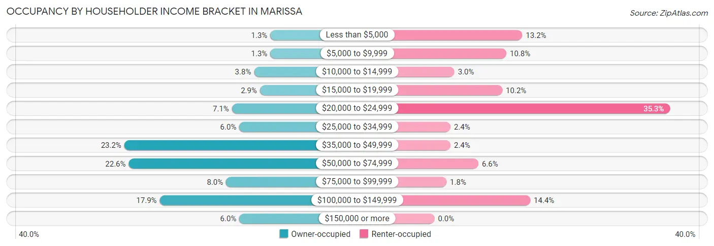 Occupancy by Householder Income Bracket in Marissa
