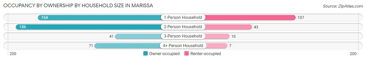 Occupancy by Ownership by Household Size in Marissa