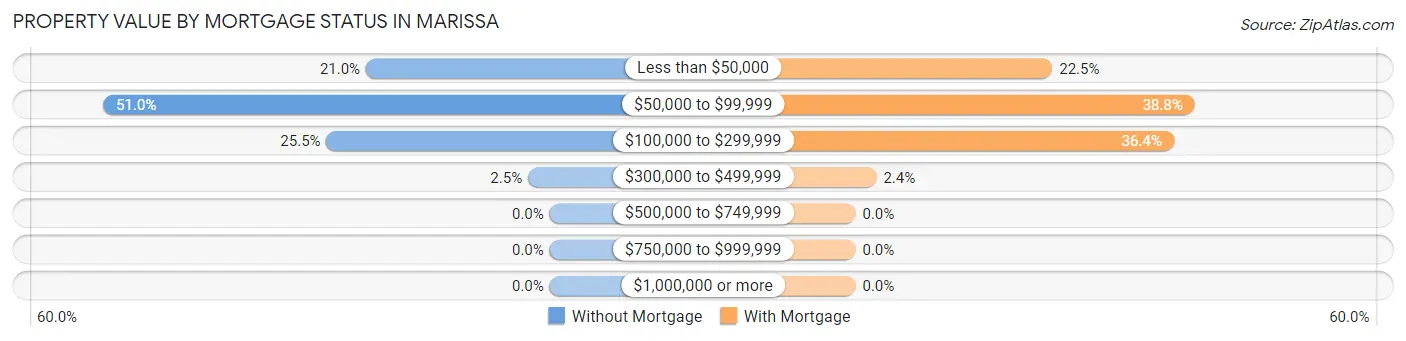 Property Value by Mortgage Status in Marissa