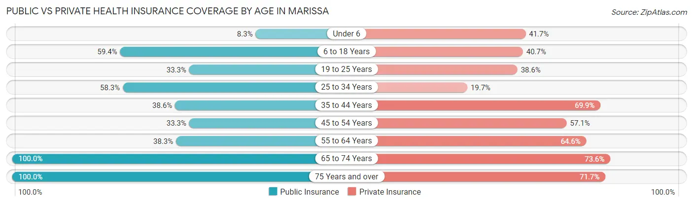 Public vs Private Health Insurance Coverage by Age in Marissa