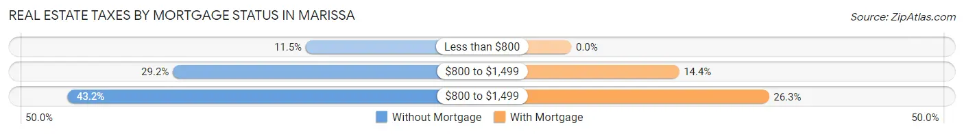 Real Estate Taxes by Mortgage Status in Marissa