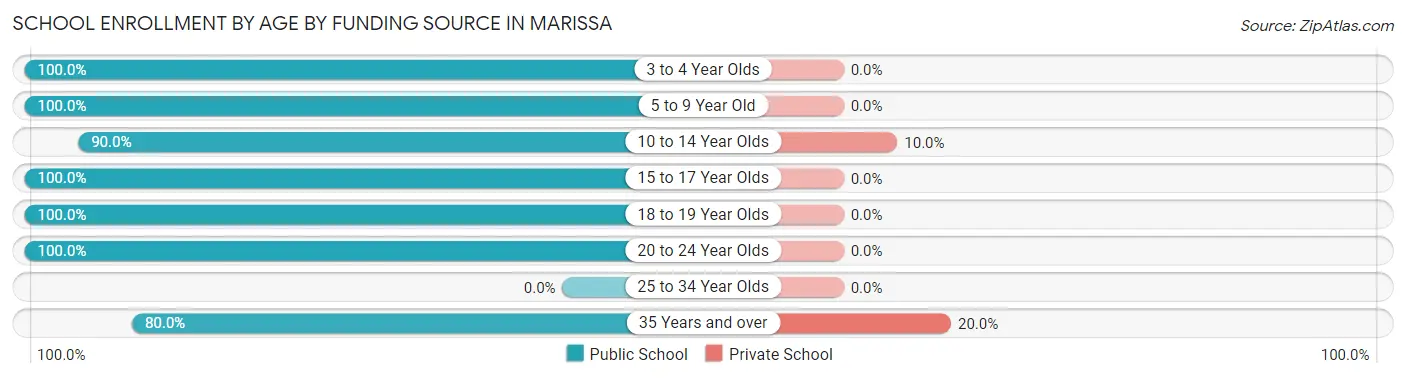 School Enrollment by Age by Funding Source in Marissa