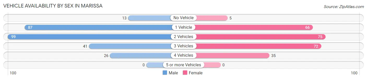 Vehicle Availability by Sex in Marissa
