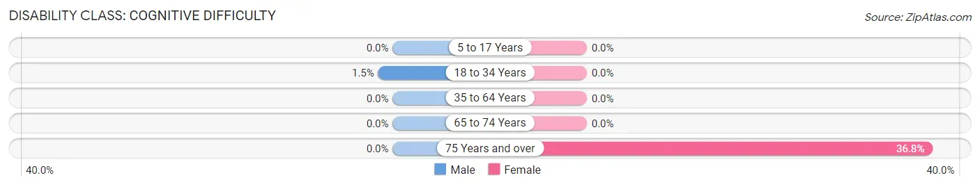 Disability in Mark: <span>Cognitive Difficulty</span>