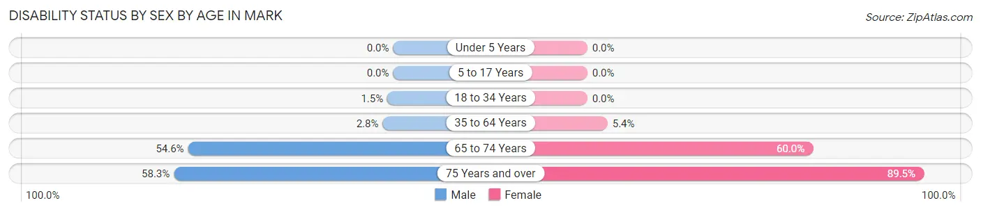 Disability Status by Sex by Age in Mark