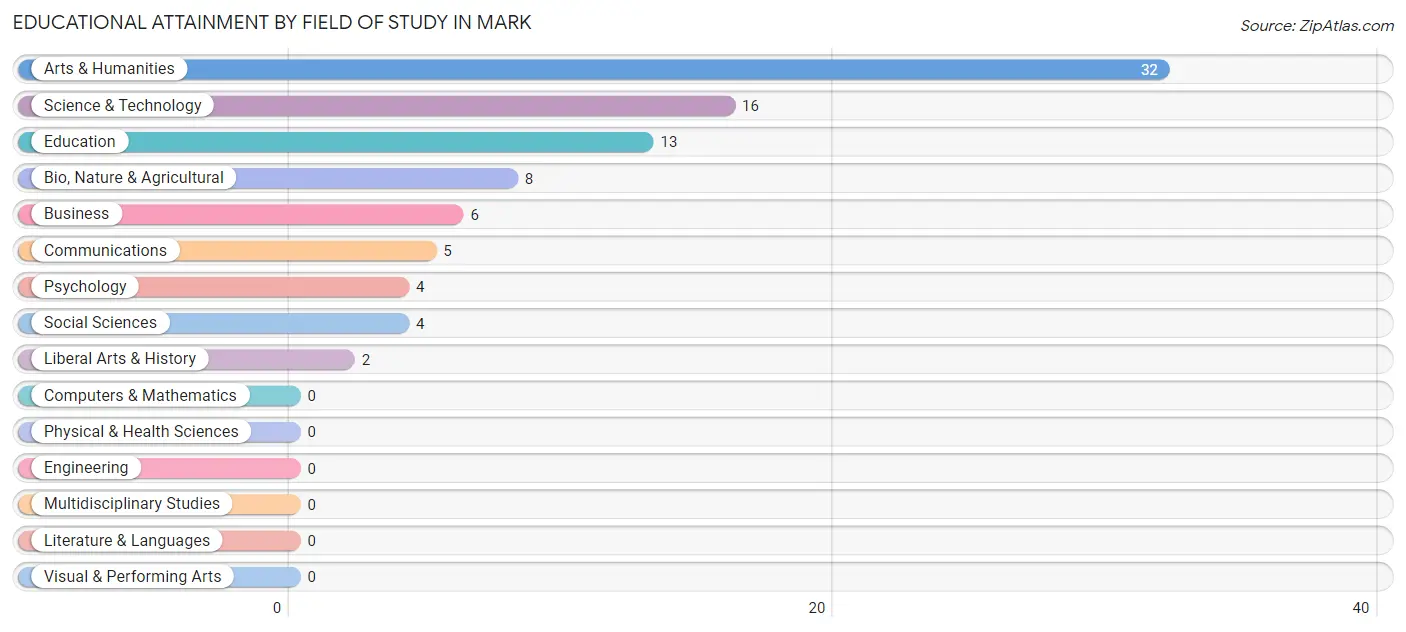 Educational Attainment by Field of Study in Mark