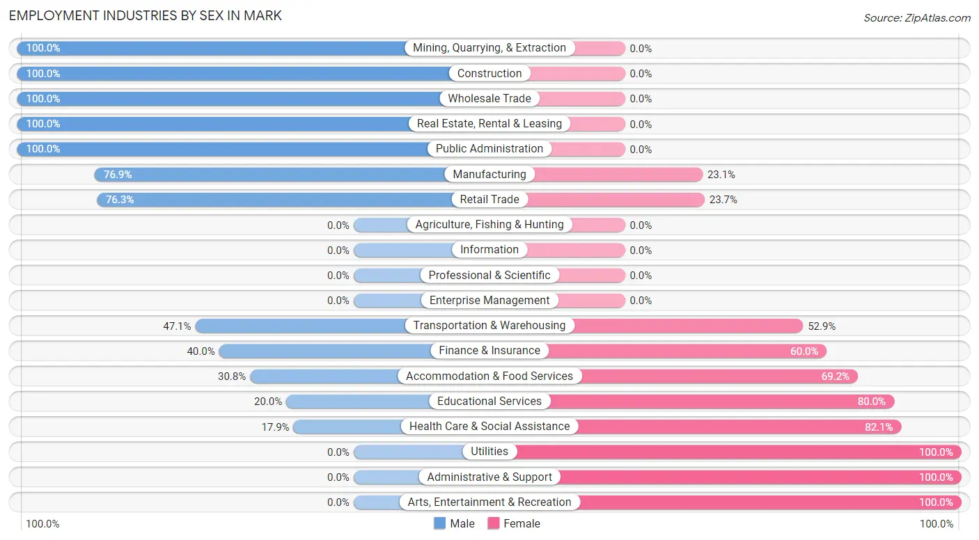 Employment Industries by Sex in Mark