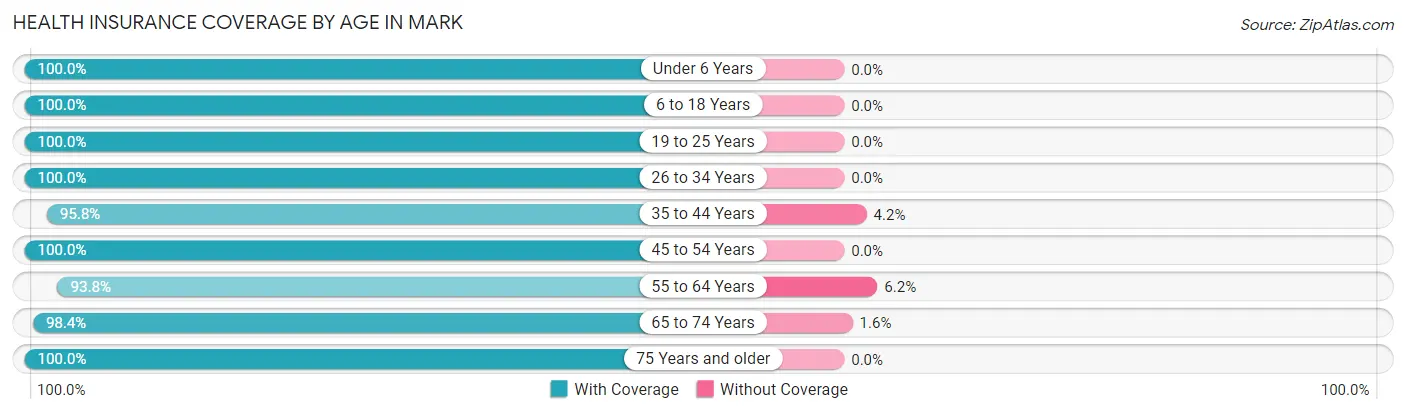 Health Insurance Coverage by Age in Mark