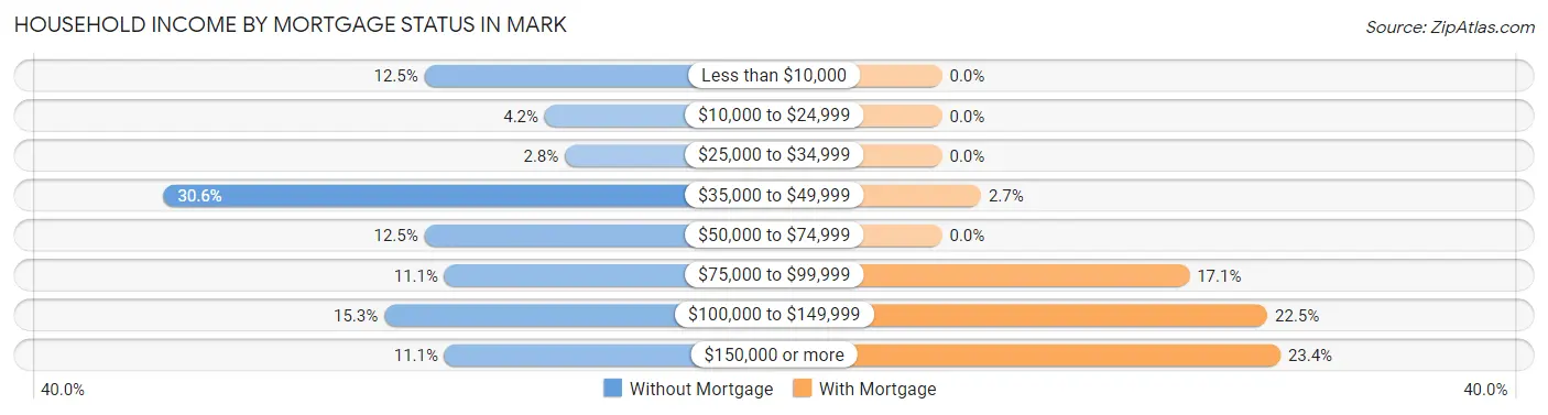 Household Income by Mortgage Status in Mark