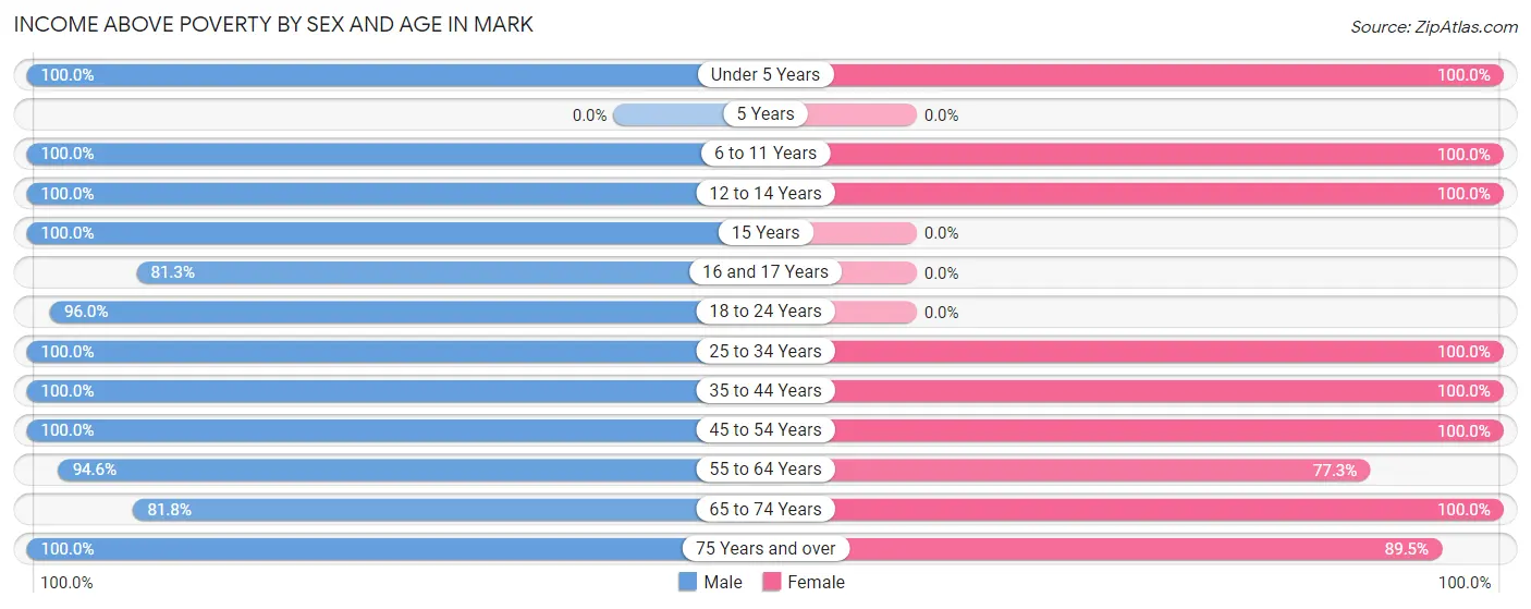 Income Above Poverty by Sex and Age in Mark