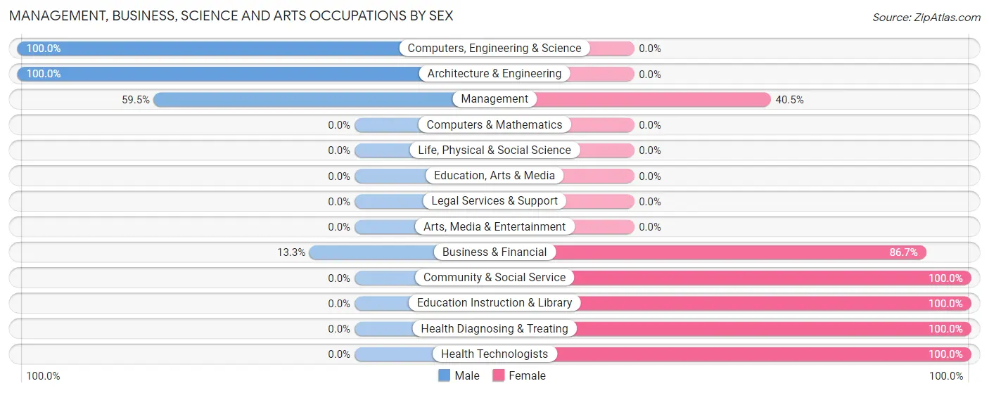 Management, Business, Science and Arts Occupations by Sex in Mark