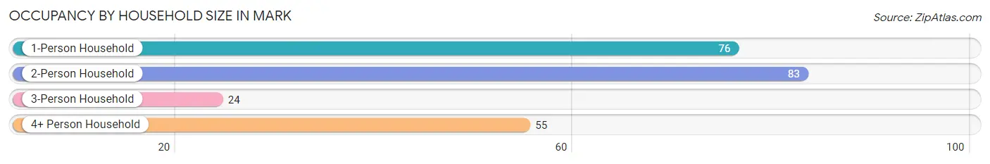 Occupancy by Household Size in Mark