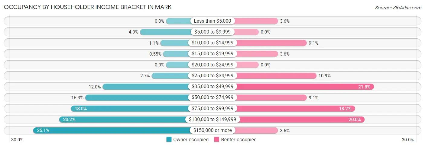 Occupancy by Householder Income Bracket in Mark