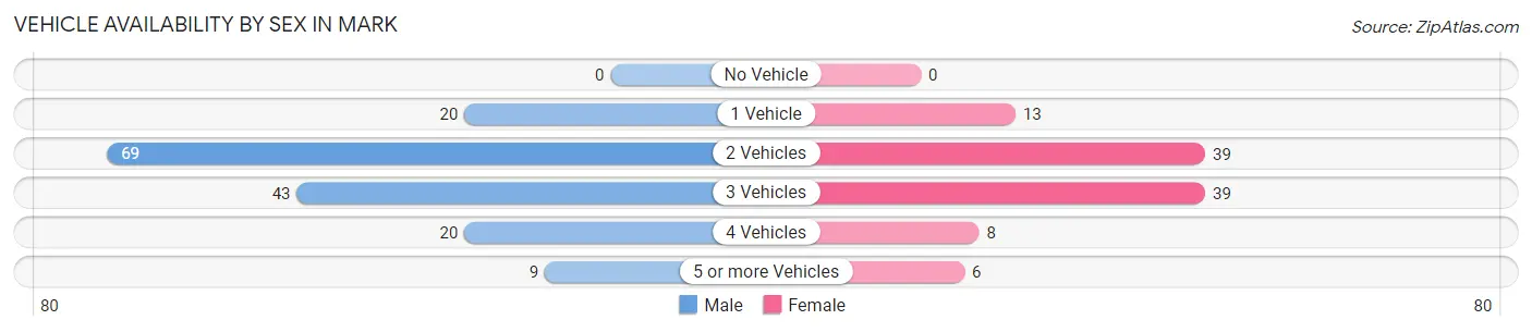 Vehicle Availability by Sex in Mark