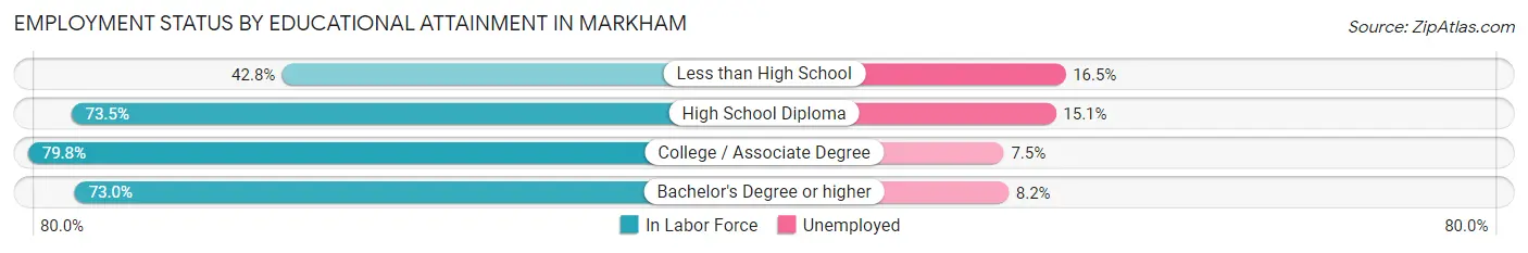 Employment Status by Educational Attainment in Markham