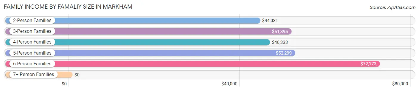 Family Income by Famaliy Size in Markham