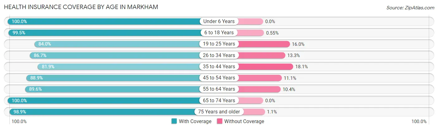 Health Insurance Coverage by Age in Markham