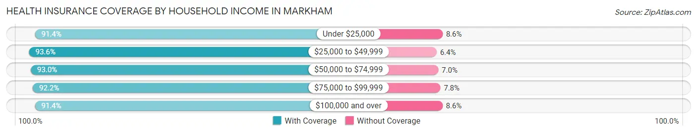 Health Insurance Coverage by Household Income in Markham