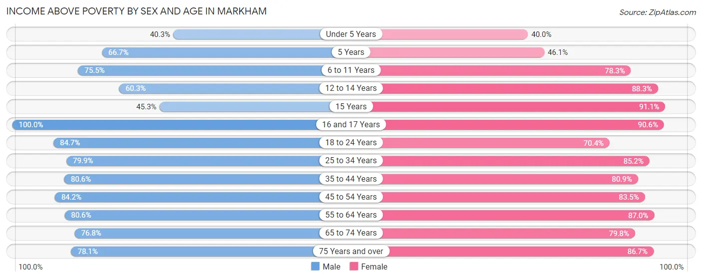 Income Above Poverty by Sex and Age in Markham
