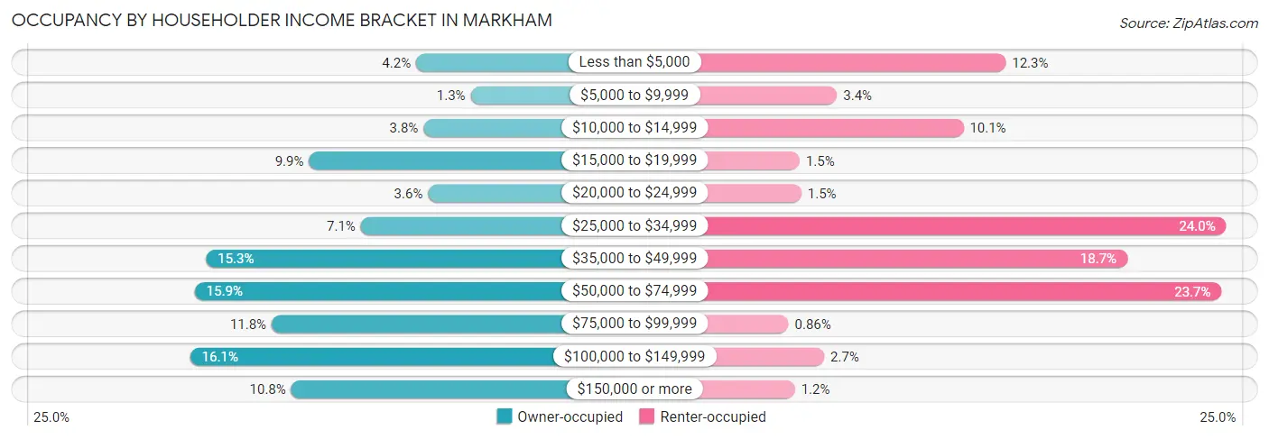 Occupancy by Householder Income Bracket in Markham