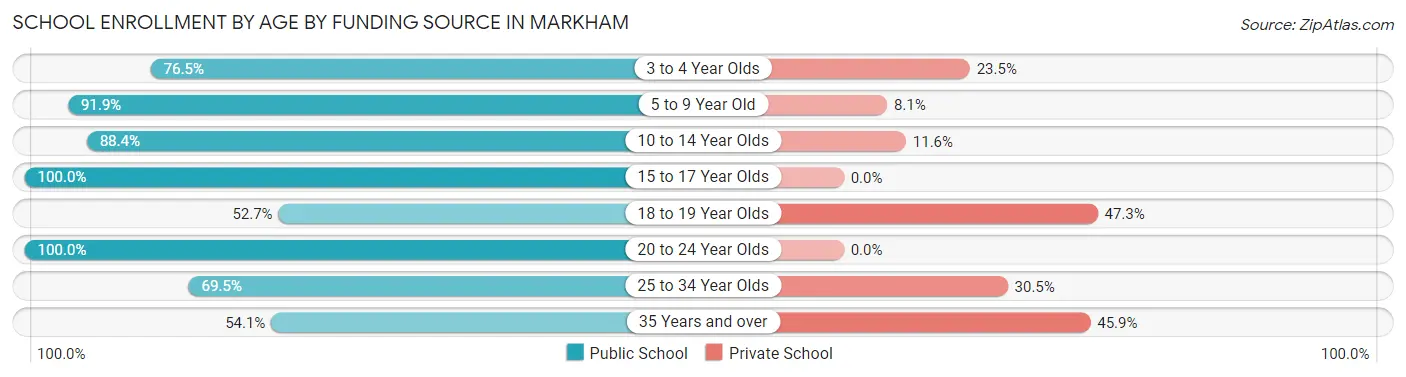 School Enrollment by Age by Funding Source in Markham