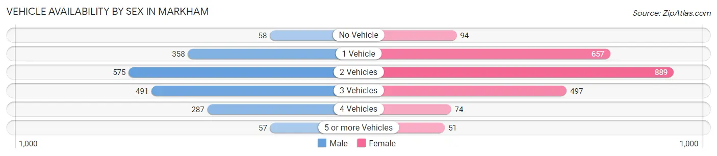 Vehicle Availability by Sex in Markham
