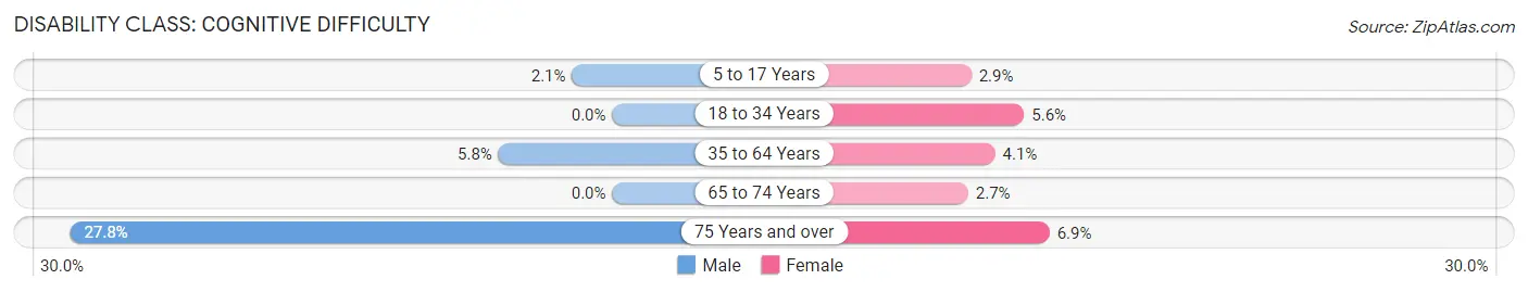 Disability in Maroa: <span>Cognitive Difficulty</span>