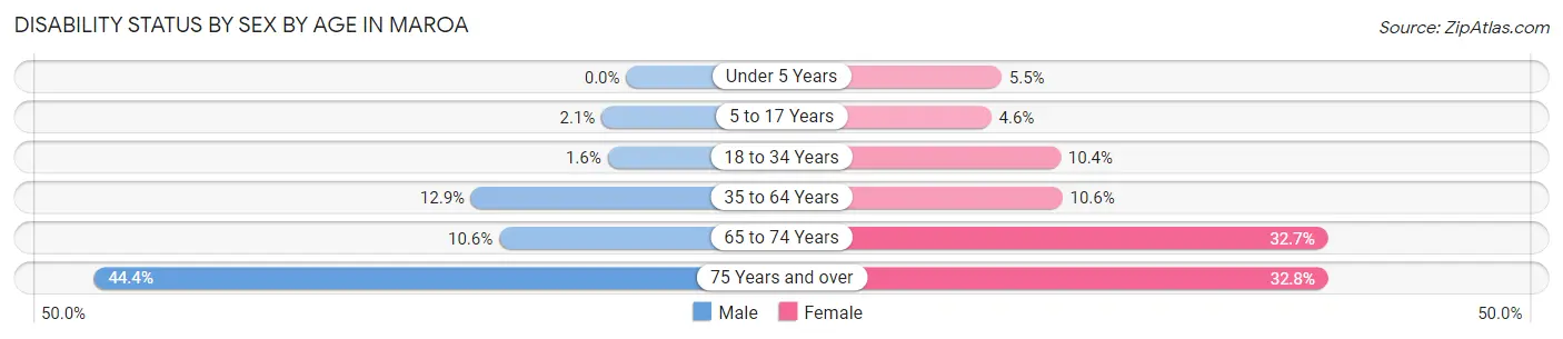 Disability Status by Sex by Age in Maroa